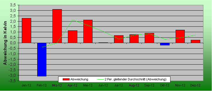 ChartObject Sonne und Druck von Mühlanger